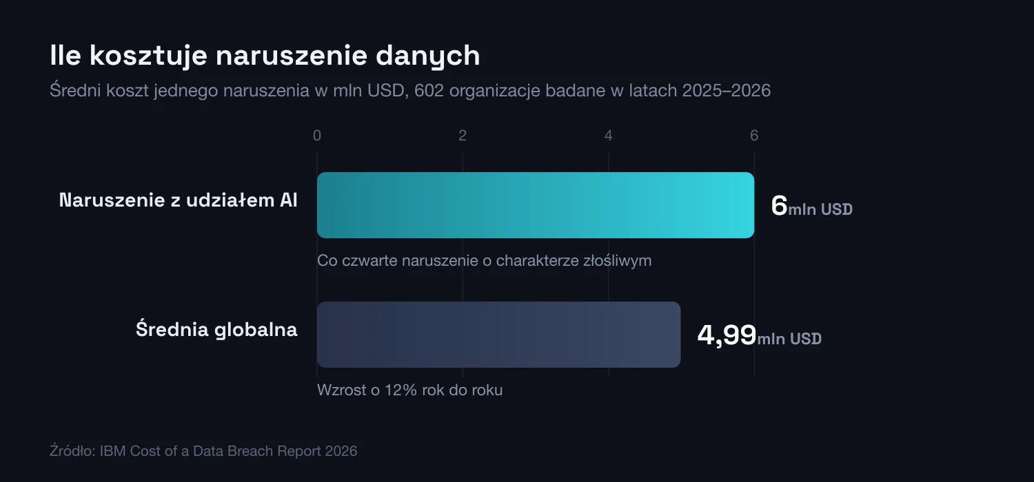Wykres słupkowy: średni koszt naruszenia danych wynosi 4,99 mln USD, a naruszenia z udziałem sztucznej inteligencji 6 mln USD, według IBM Cost of a Data Breach Report 2026