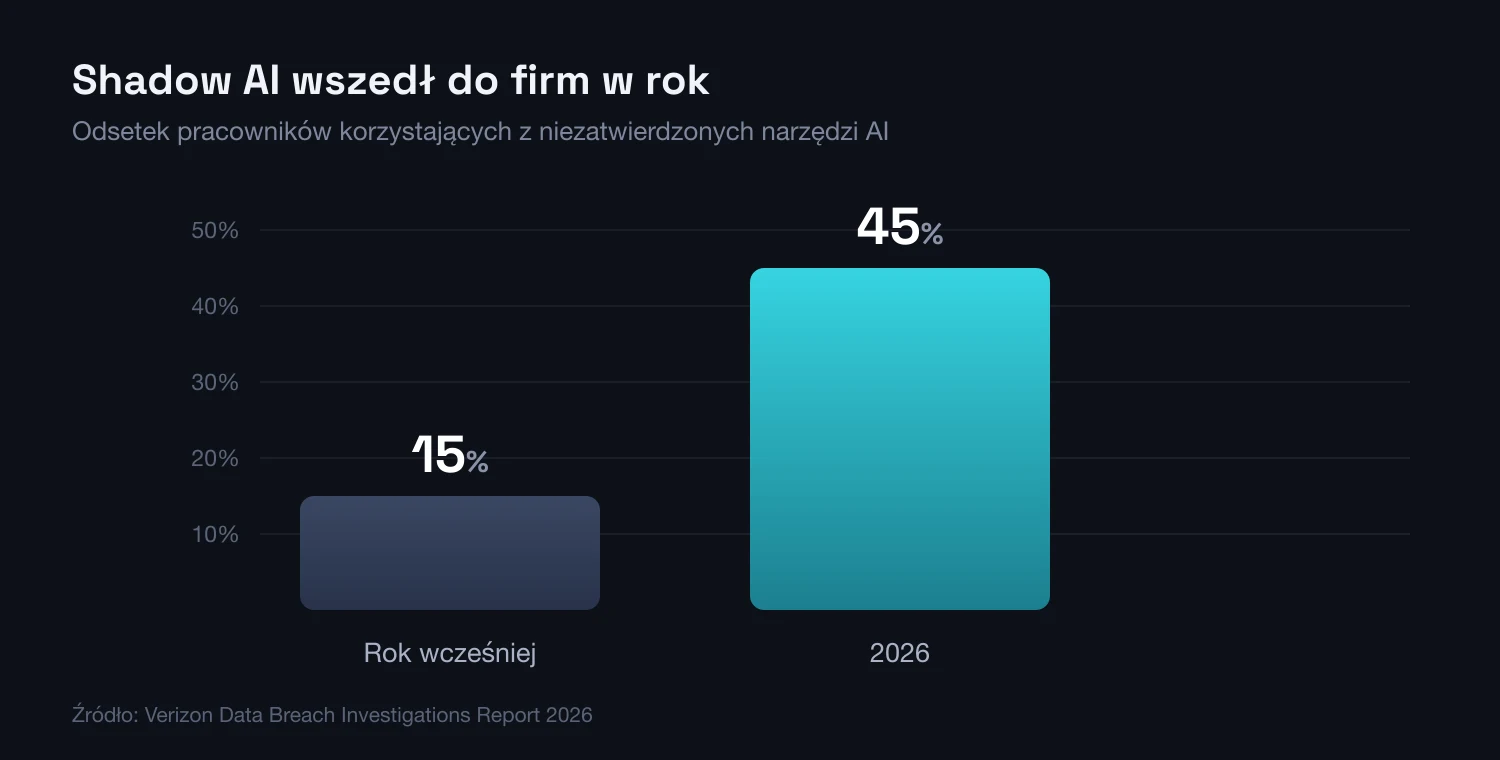 Wykres słupkowy: odsetek pracowników korzystających z niezatwierdzonych narzędzi AI wzrósł z 15% do 45% w ciągu roku, według Verizon DBIR 2026