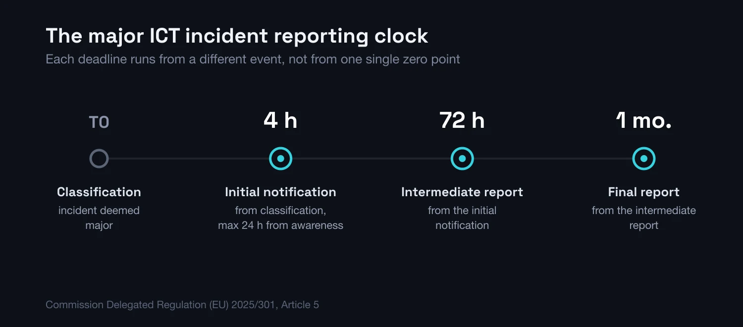 The major ICT incident reporting clock: classification, initial notification at 4 hours, intermediate report at 72 hours, final report one month later.