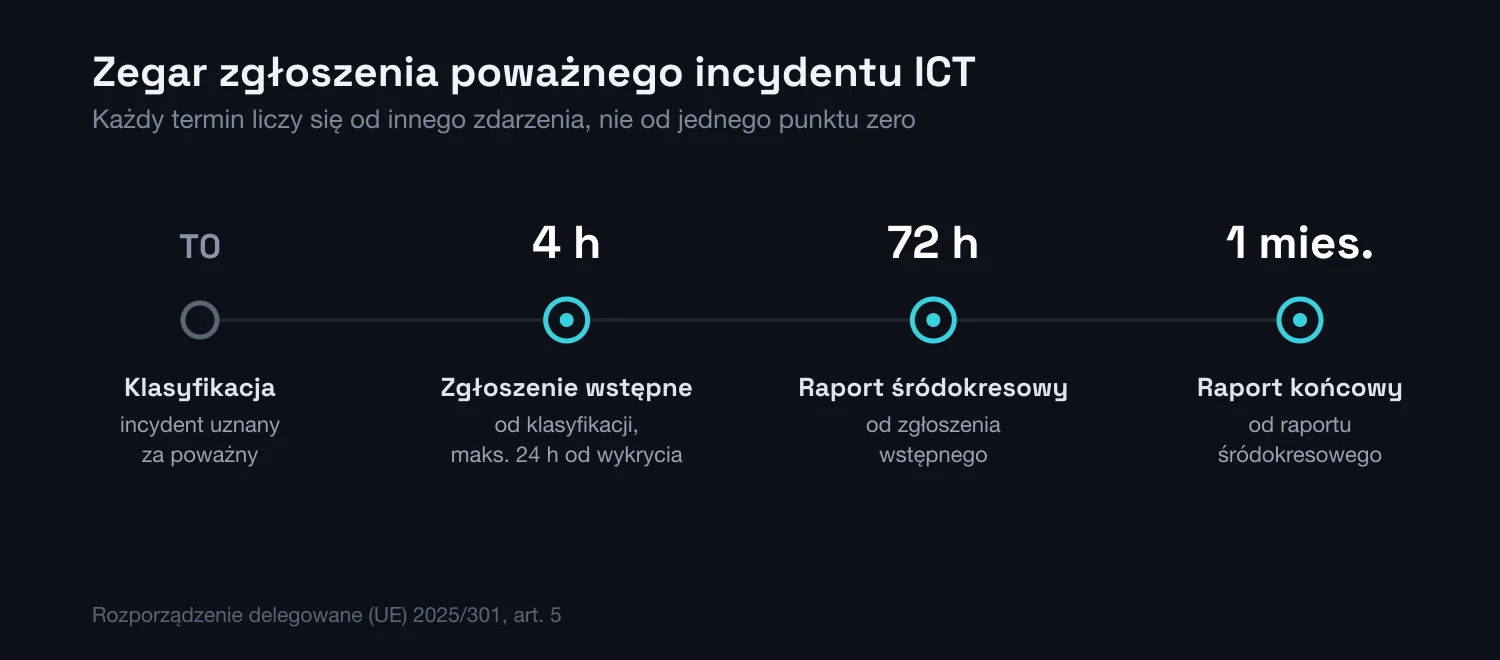 Zegar zgłoszenia poważnego incydentu ICT: klasyfikacja, zgłoszenie wstępne w 4 godziny, raport śródokresowy w 72 godziny, raport końcowy po miesiącu.