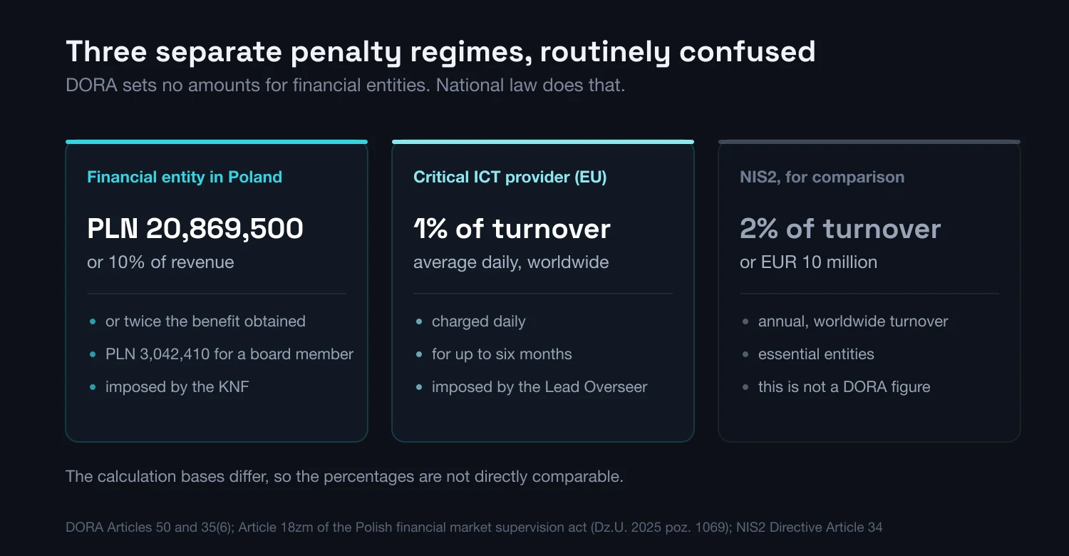 Three penalty regimes compared: a financial entity in Poland up to PLN 20,869,500 or 10% of revenue, a critical ICT provider up to 1% of average daily worldwide turnover, NIS2 up to 2% of turnover or EUR 10 million.
