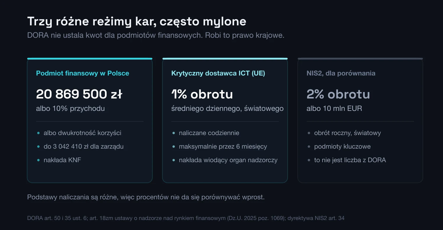 Porównanie trzech reżimów kar: podmiot finansowy w Polsce do 20 869 500 zł albo 10% przychodu, krytyczny dostawca ICT do 1% średniego dziennego obrotu światowego, NIS2 do 2% obrotu albo 10 mln EUR.