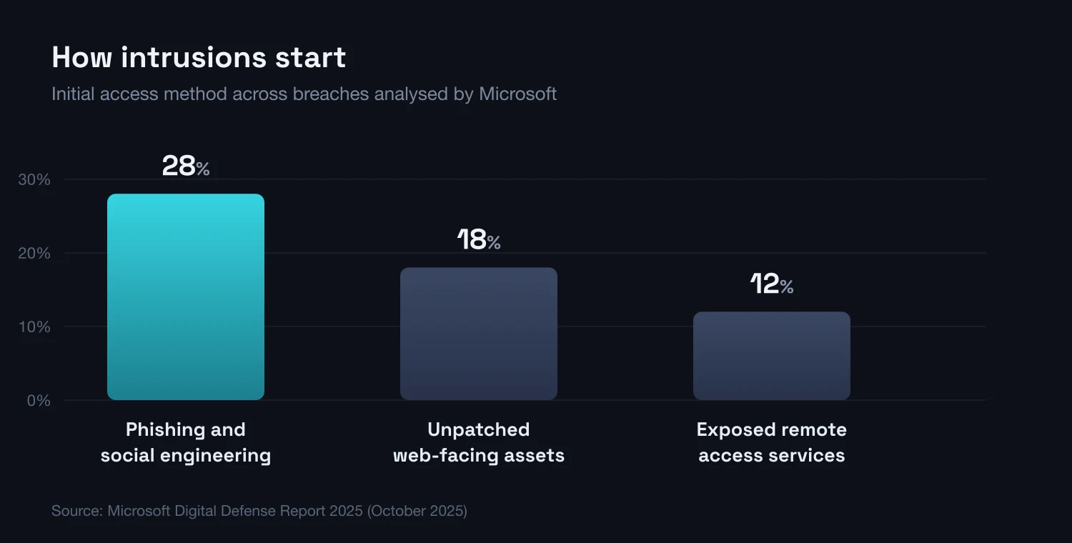 Column chart: initial access method across breaches analysed by Microsoft — phishing and social engineering 28%, unpatched web-facing assets 18%, exposed remote access services 12%