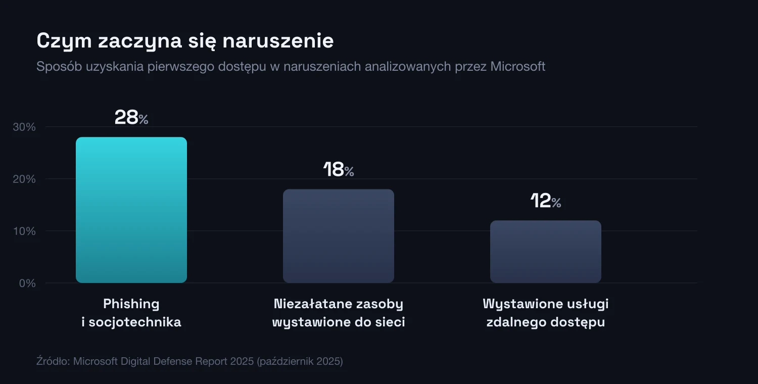 Wykres kolumnowy: sposób uzyskania pierwszego dostępu w naruszeniach analizowanych przez Microsoft. Phishing i socjotechnika 28%, niezałatane zasoby wystawione do sieci 18%, wystawione usługi zdalnego dostępu 12%