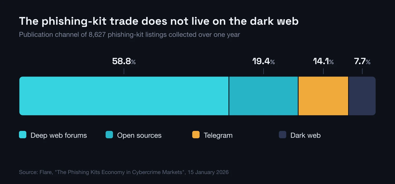 Horizontal share bar: publication channel of 8,627 phishing-kit listings — deep web forums 58.8%, open sources 19.4%, Telegram 14.1%, dark web 7.7%