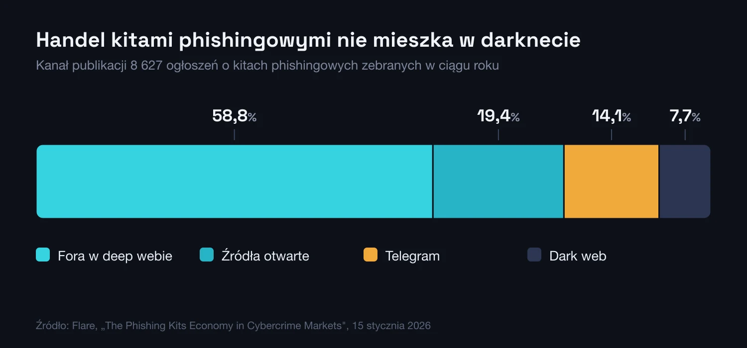 Poziomy pasek udziałów: kanał publikacji 8 627 ogłoszeń o kitach phishingowych. Fora w deep webie 58,8%, źródła otwarte 19,4%, Telegram 14,1%, dark web 7,7%