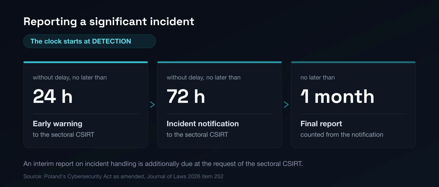 Three reporting windows for a significant incident, all counted from detection: an early warning within 24 hours, an incident notification within 72 hours and a final report within one month of the notification, each addressed to the relevant sectoral CSIRT