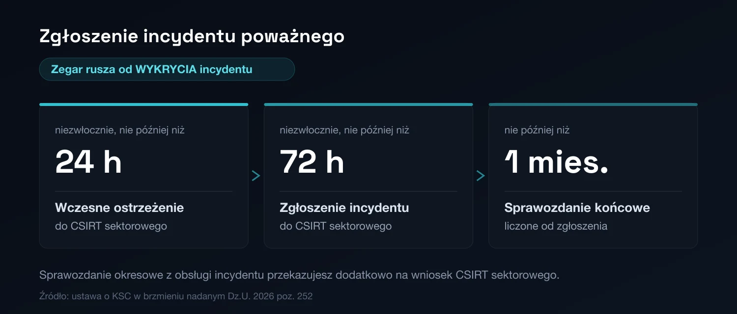 Trzy okna czasowe na zgłoszenie incydentu poważnego liczone od momentu wykrycia: wczesne ostrzeżenie w ciągu 24 godzin, zgłoszenie incydentu w ciągu 72 godzin i sprawozdanie końcowe w ciągu miesiąca od zgłoszenia, wszystkie kierowane do właściwego CSIRT sektorowego