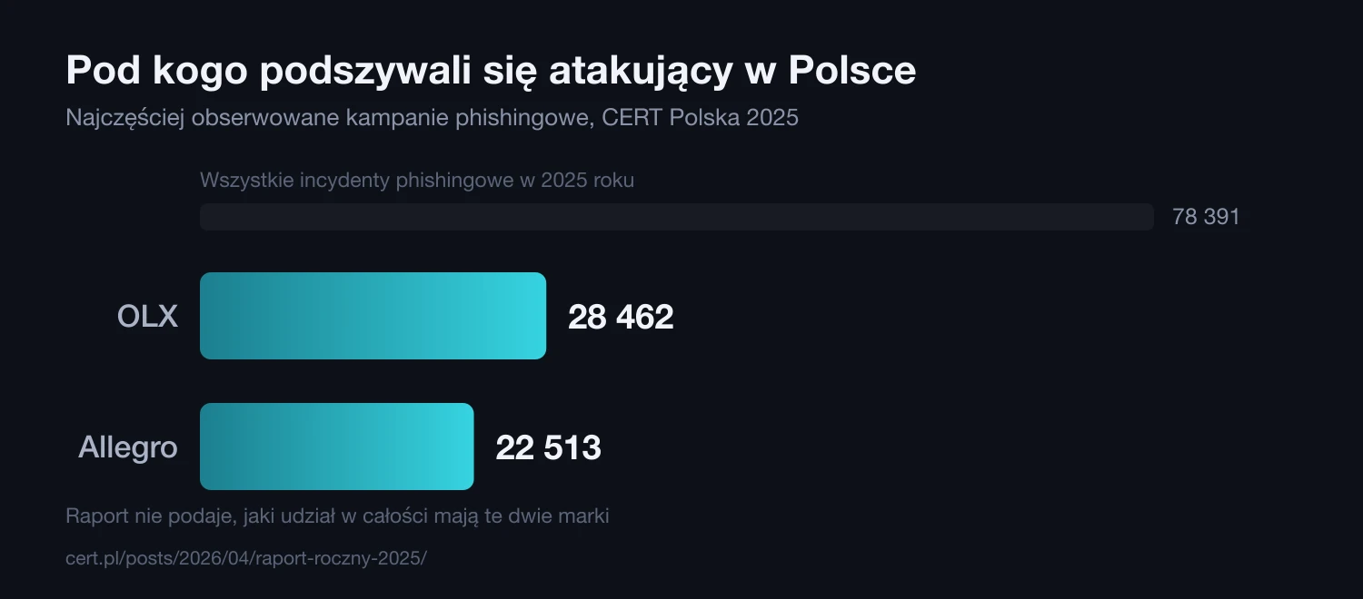 Wykres słupkowy najczęściej obserwowanych kampanii phishingowych w Polsce w 2025 roku: OLX 28 462 incydenty i Allegro 22 513, zestawione z 78 391 wszystkich incydentów phishingowych zarejestrowanych przez CERT Polska