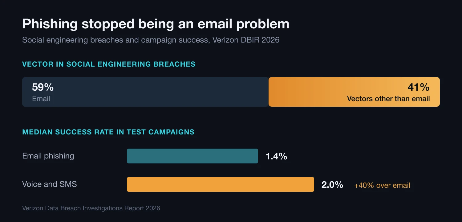 Chart from the Verizon DBIR 2026: 41% of social engineering breaches use a channel other than email, and the median success rate of test campaigns is 1.4% for email versus 2.0% for phone and SMS