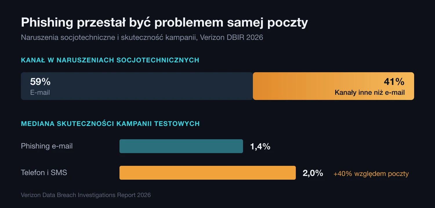 Wykres z raportu Verizon DBIR 2026: 41% naruszeń socjotechnicznych wykorzystuje kanał inny niż e-mail, a mediana skuteczności kampanii testowych wynosi 1,4% dla poczty i 2,0% dla telefonu oraz SMS-a