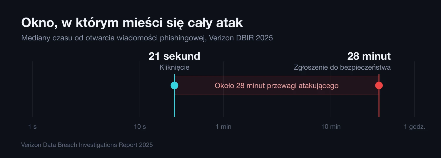 Wykres porównujący medianę czasu do kliknięcia w wiadomość phishingową, 21 sekund, z medianą czasu do zgłoszenia jej działowi bezpieczeństwa, 28 minut, według raportu Verizon DBIR 2025
