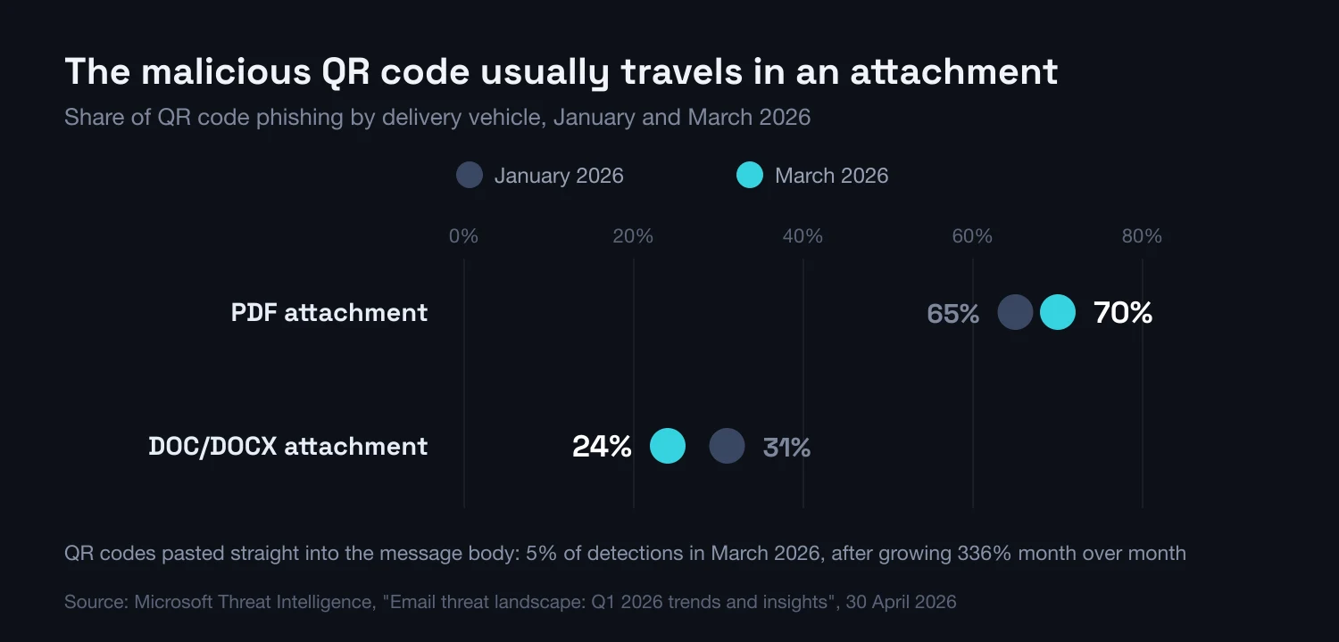Chart comparing the share of PDF and DOC/DOCX attachments as the delivery vehicle for malicious QR codes in January and March 2026