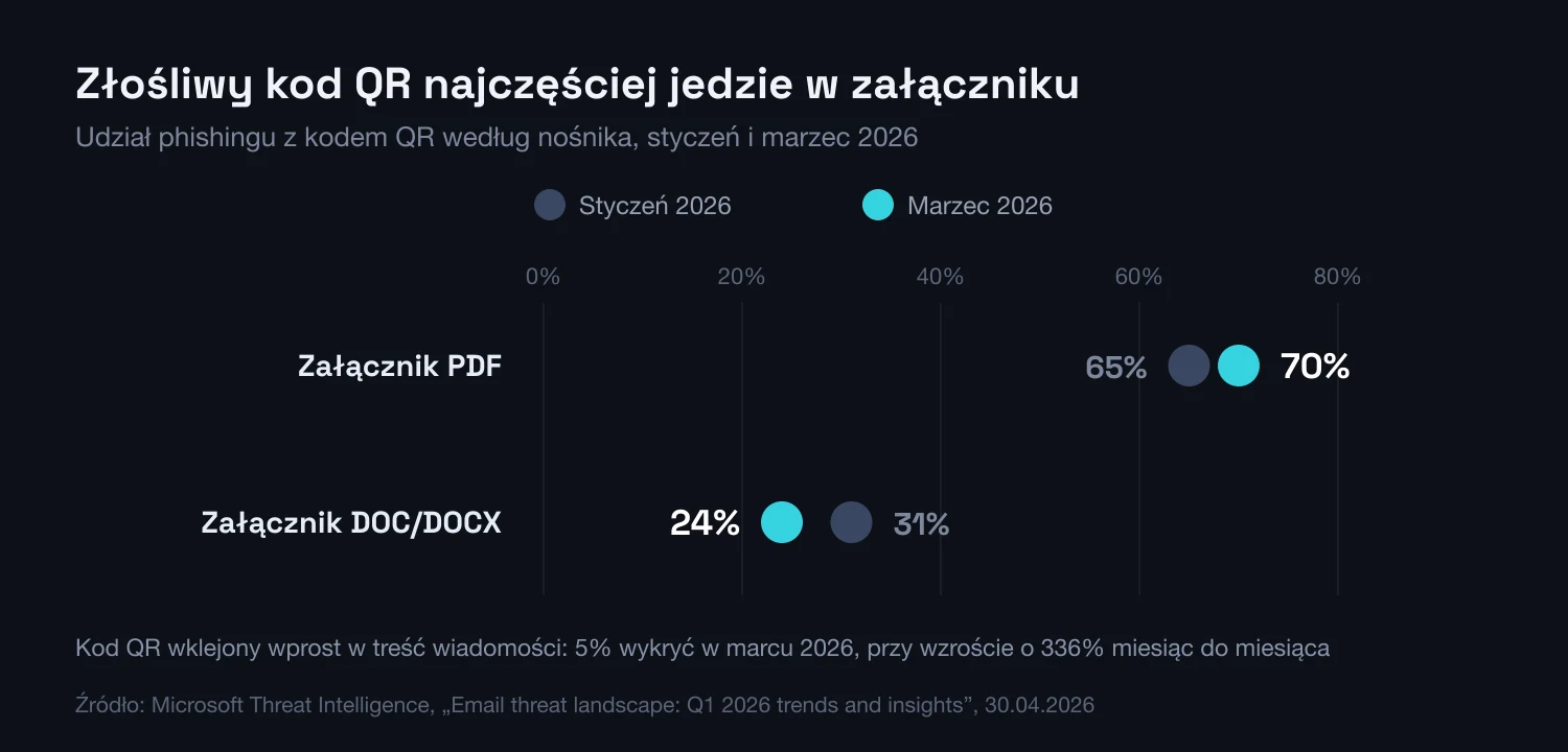 Wykres porównujący udział załączników PDF i DOC/DOCX jako nośnika złośliwych kodów QR w styczniu i marcu 2026