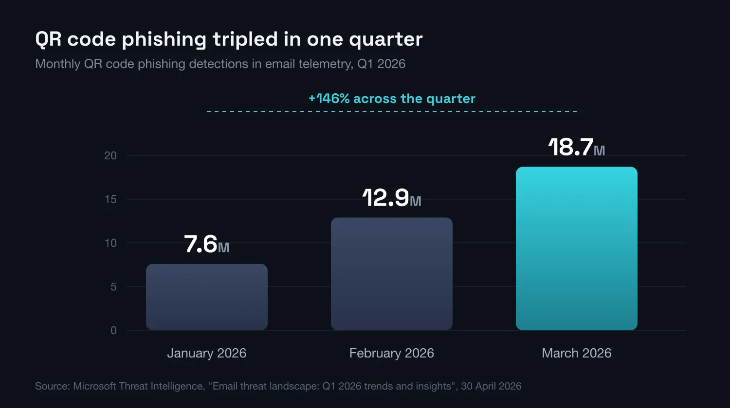 Bar chart showing monthly QR code phishing detections rising from 7.6 million in January 2026 to 18.7 million in March 2026