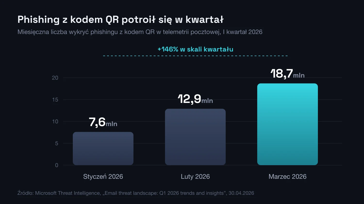 Wykres słupkowy: miesięczna liczba wykryć phishingu z kodem QR rosnąca z 7,6 mln w styczniu 2026 do 18,7 mln w marcu 2026