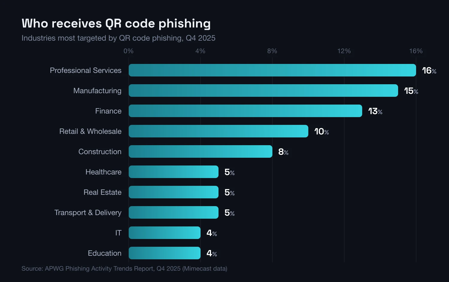 Industries most targeted by QR code phishing in Q4 2025, according to the APWG report