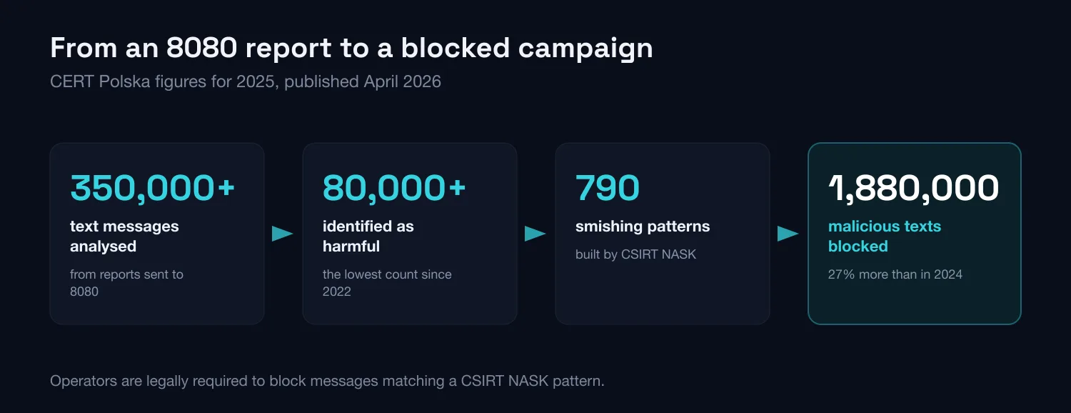 The path from a report sent to 8080 to a blocked smishing campaign, using CERT Polska figures for 2025