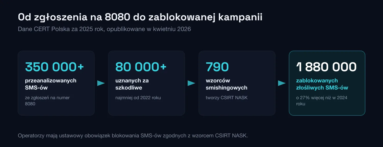 Droga od zgłoszenia na numer 8080 do zablokowanej kampanii smishingowej, z danymi CERT Polska za 2025 rok