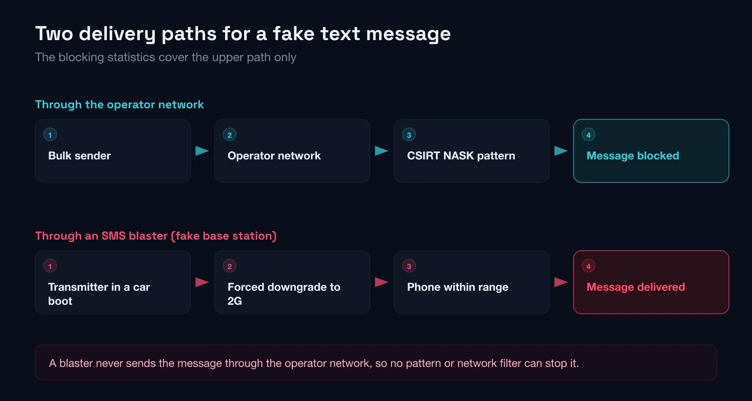 Comparison of two delivery paths for a fake text message: through the operator network, where the CSIRT NASK pattern applies, and through an SMS blaster, which bypasses filtering