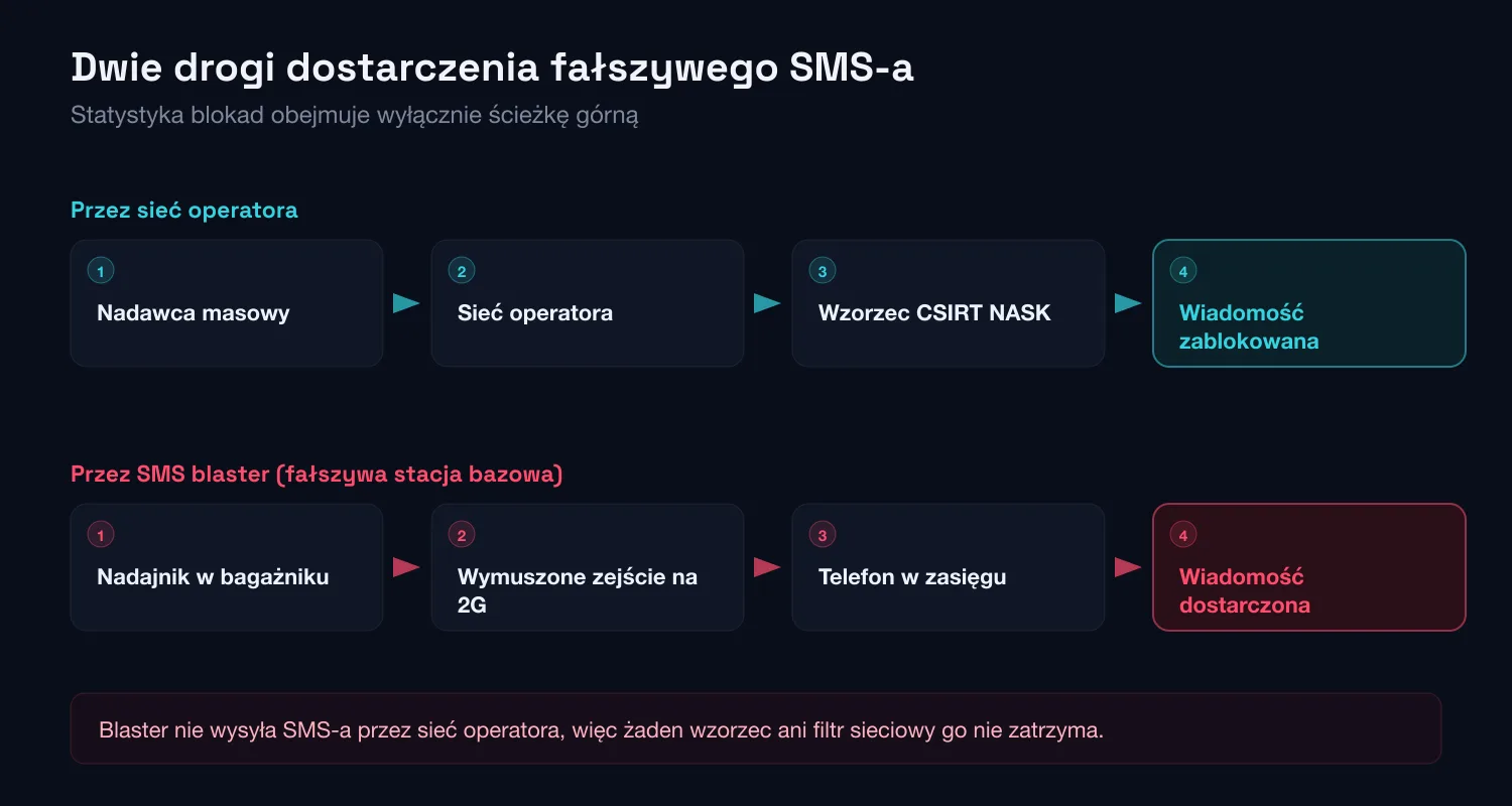 Porównanie dwóch dróg dostarczenia fałszywego SMS-a: przez sieć operatora, gdzie działa wzorzec CSIRT NASK, oraz przez SMS blaster, który omija filtrowanie