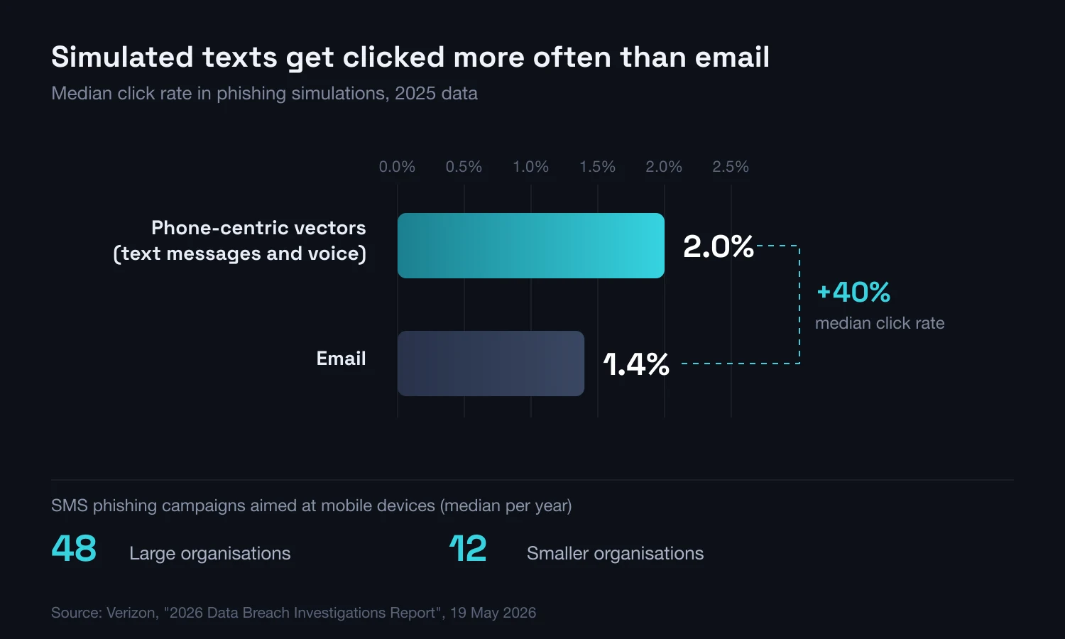 Comparison of median click rates in phishing simulations: phone-centric vectors at 2.0% against email at 1.4%, Verizon DBIR 2026 data