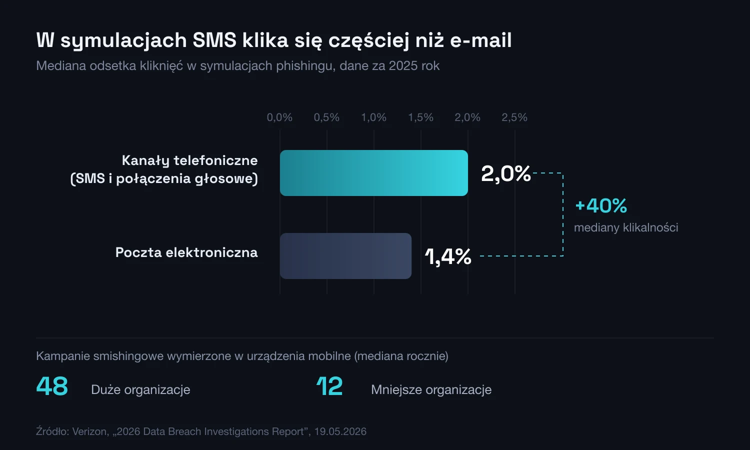 Porównanie mediany klikalności w symulacjach phishingu: kanały telefoniczne 2,0% wobec poczty elektronicznej 1,4%, dane Verizon DBIR 2026