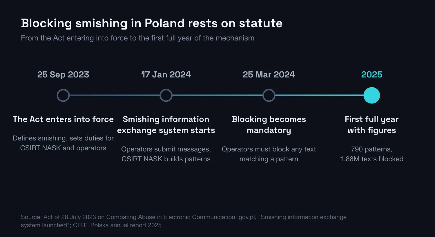 Timeline of how smishing blocking was implemented in Poland: the Act entering into force on 25 September 2023, the information exchange system starting on 17 January 2024, mandatory blocking from 25 March 2024, and the 2025 figures