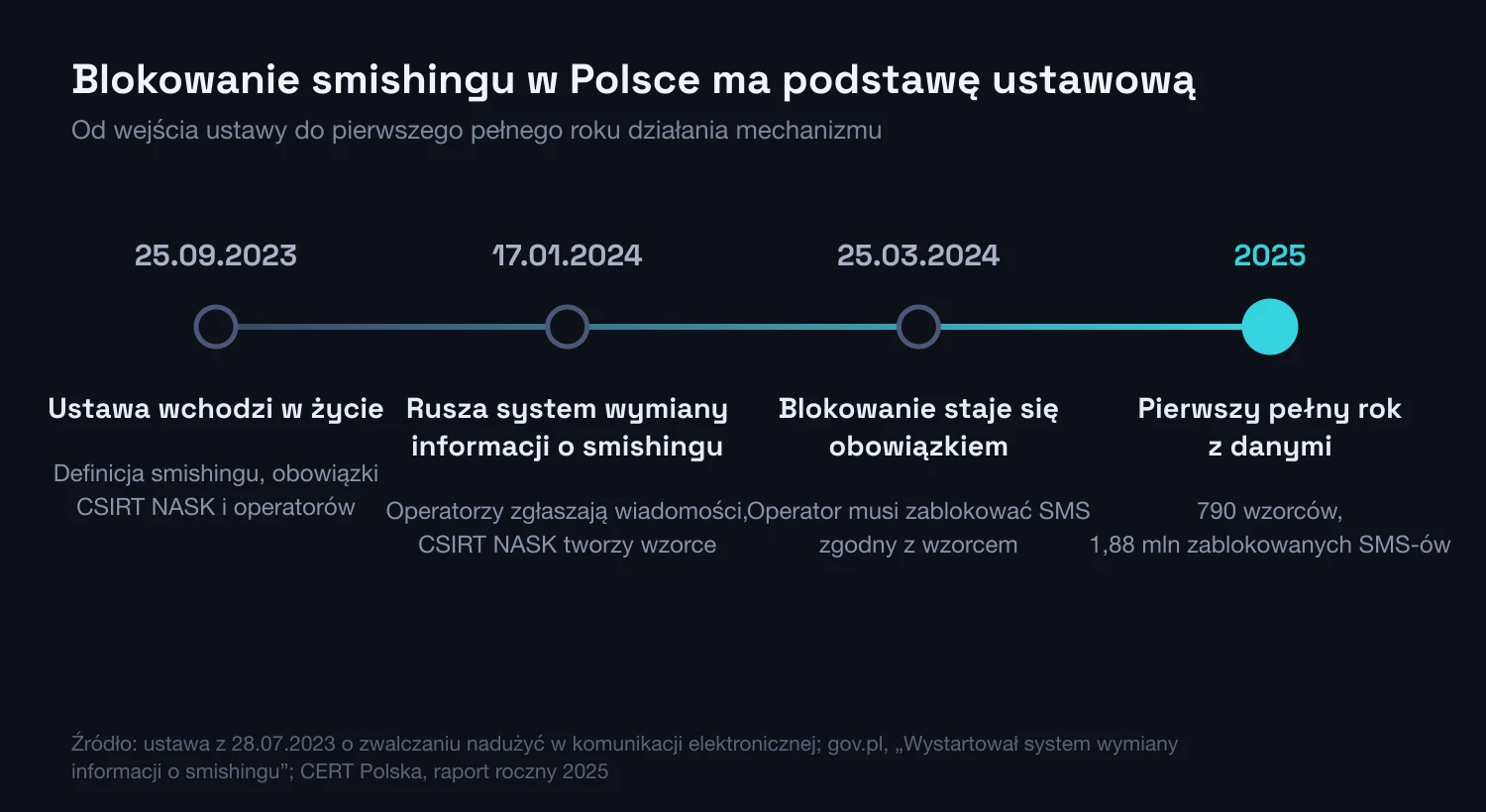 Oś czasu wdrożenia mechanizmu blokowania smishingu w Polsce: wejście ustawy 25 września 2023, start systemu wymiany informacji 17 stycznia 2024, obowiązek blokowania od 25 marca 2024 oraz dane za 2025 rok