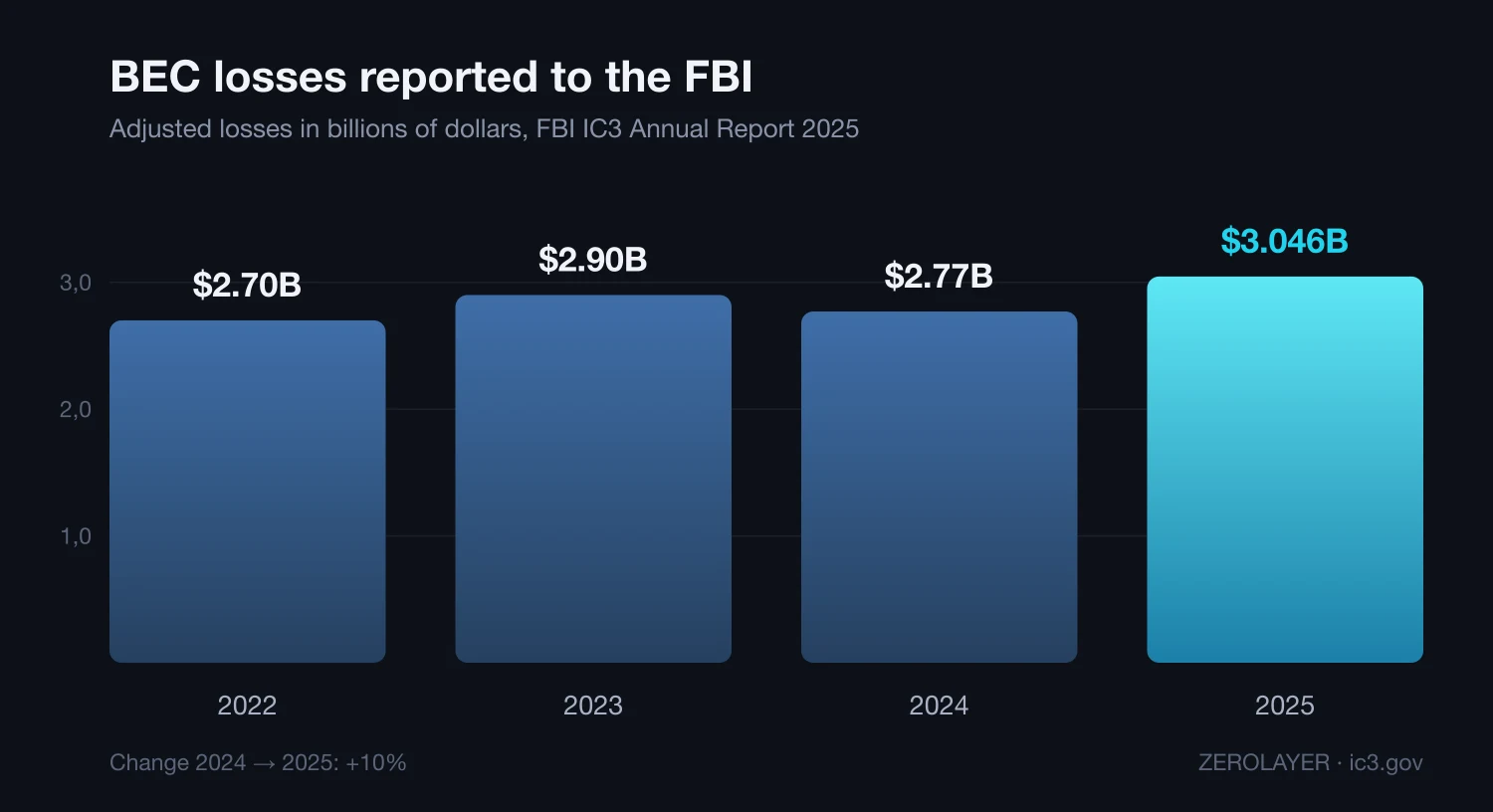 Bar chart of BEC losses reported to the FBI: $2.70 billion in 2022, $2.90 billion in 2023, $2.77 billion in 2024 and $3.046 billion in 2025
