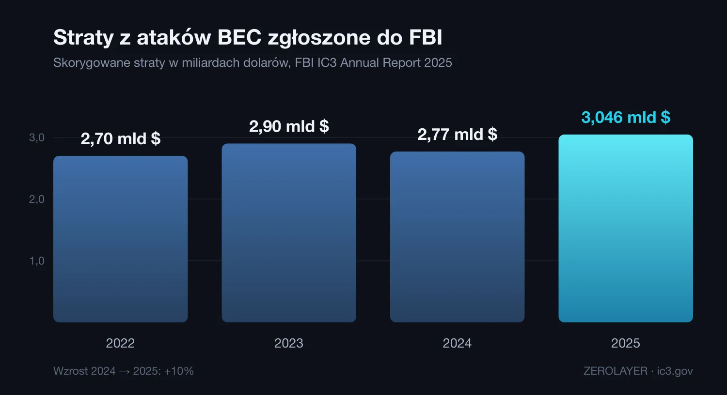 Wykres słupkowy strat z ataków BEC zgłoszonych do FBI: 2,70 miliarda dolarów w 2022, 2,90 w 2023, 2,77 w 2024 i 3,046 miliarda w 2025 roku