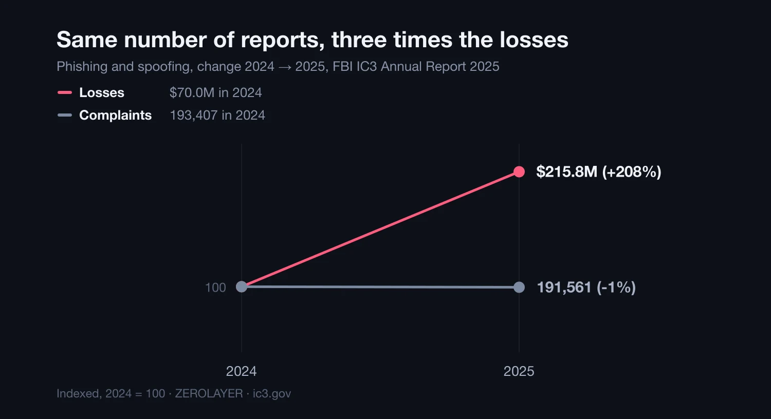 Chart of the 2024 to 2025 change: phishing and spoofing complaints fell 1% while losses rose 208%, from $70 million to $215.8 million