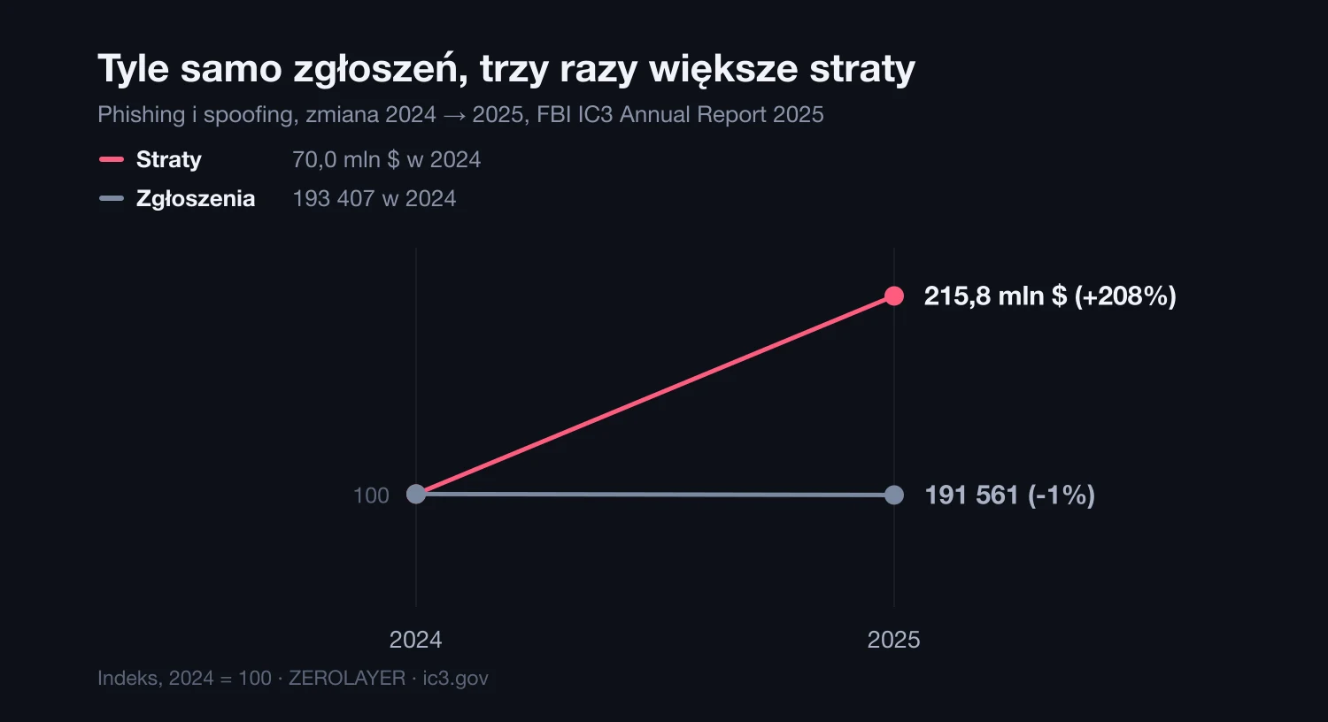Wykres zmiany 2024 na 2025: liczba zgłoszeń phishingu i spoofingu spadła o 1%, a straty wzrosły o 208%, z 70 do 215,8 miliona dolarów