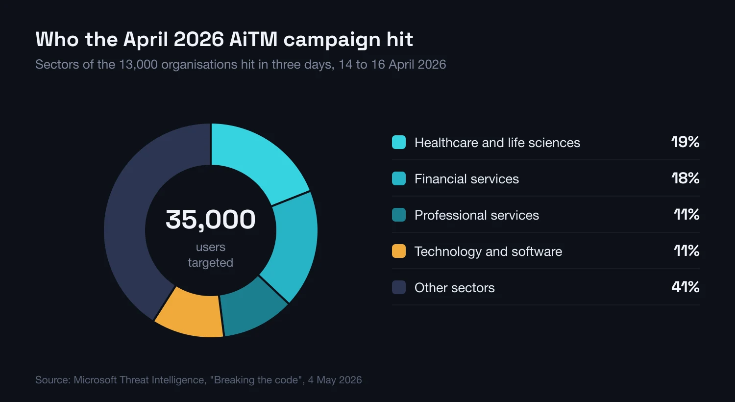 Donut chart of sectors hit by the April 2026 AiTM campaign: healthcare 19%, financial services 18%, professional services 11%, technology 11%, other sectors 41%