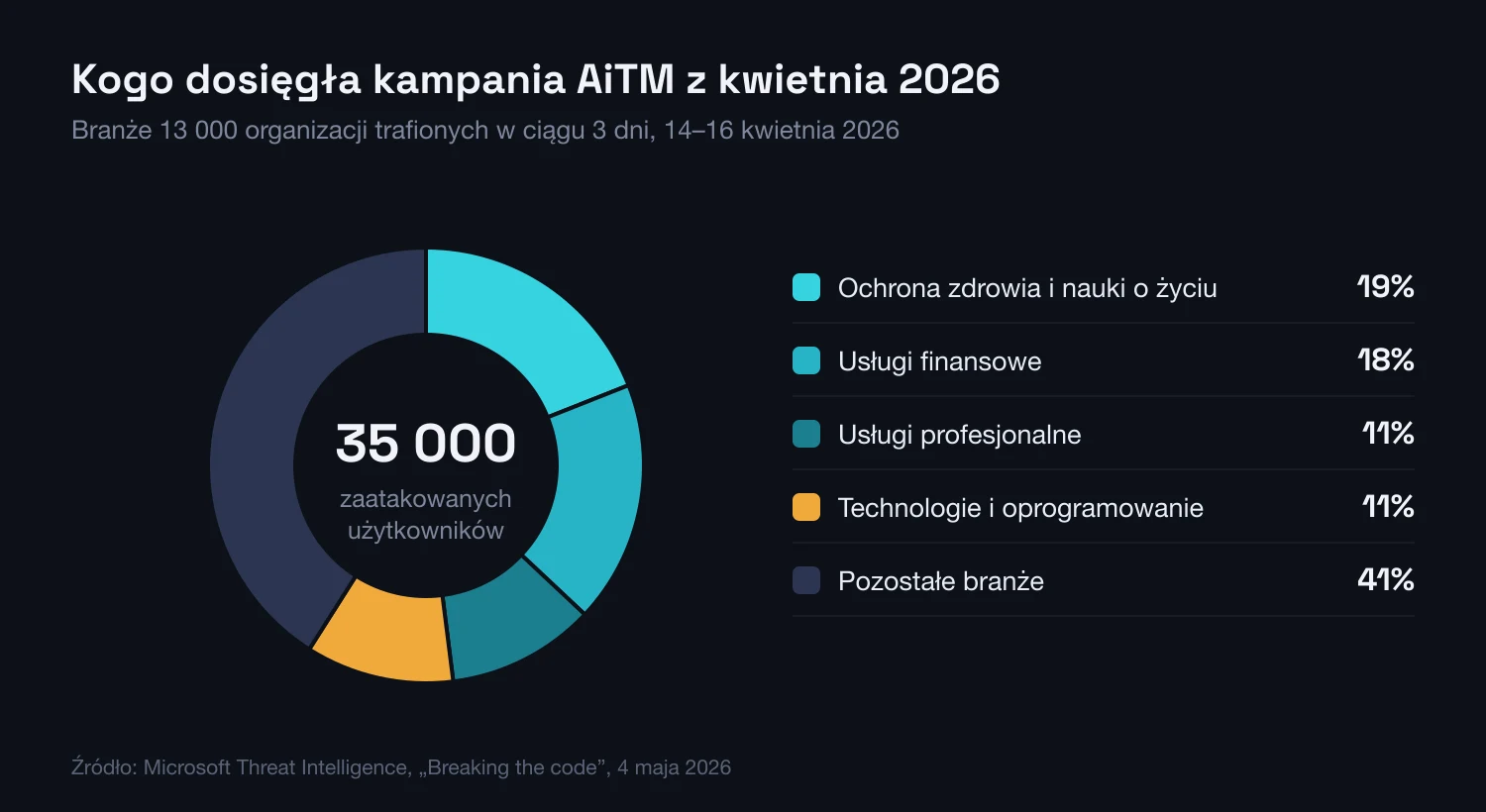 Wykres kołowy branż trafionych przez kampanię AiTM z kwietnia 2026: ochrona zdrowia 19%, usługi finansowe 18%, usługi profesjonalne 11%, technologie 11%, pozostałe 41%