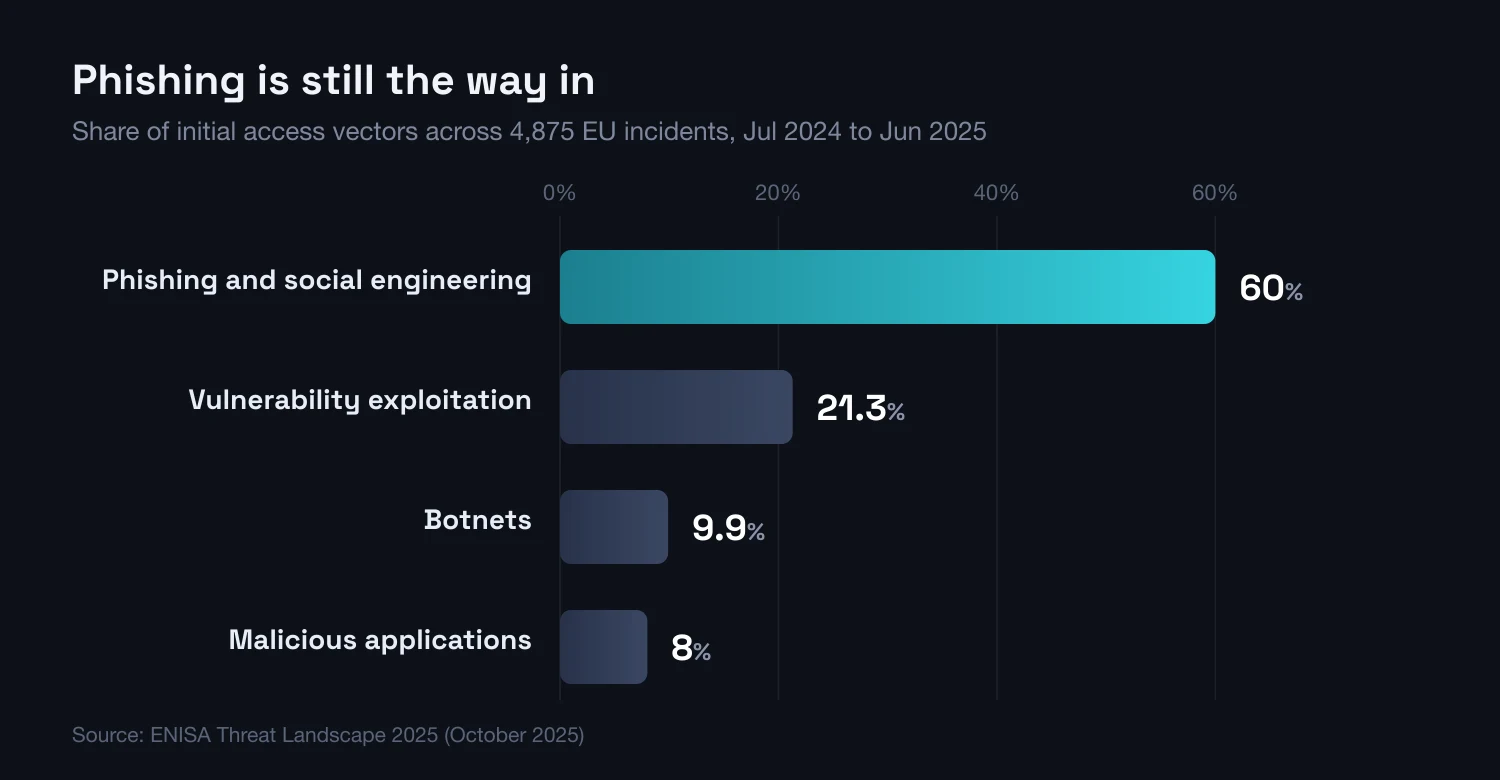 Bar chart of initial access vectors in the European Union: phishing 60%, vulnerability exploitation 21.3%, botnets 9.9%, malicious applications 8%