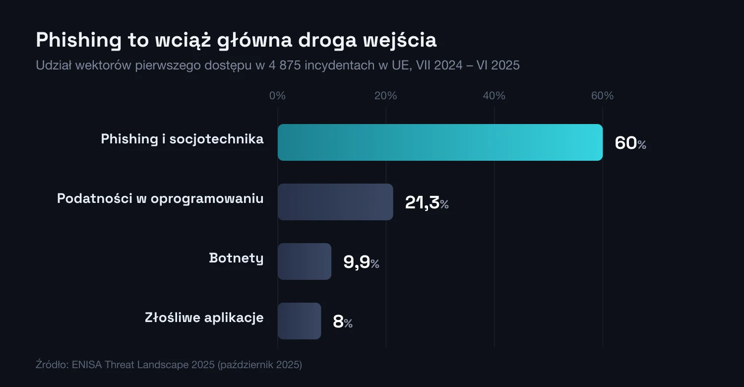 Wykres słupkowy udziału wektorów pierwszego dostępu w Unii Europejskiej: phishing 60%, podatności 21,3%, botnety 9,9%, złośliwe aplikacje 8%
