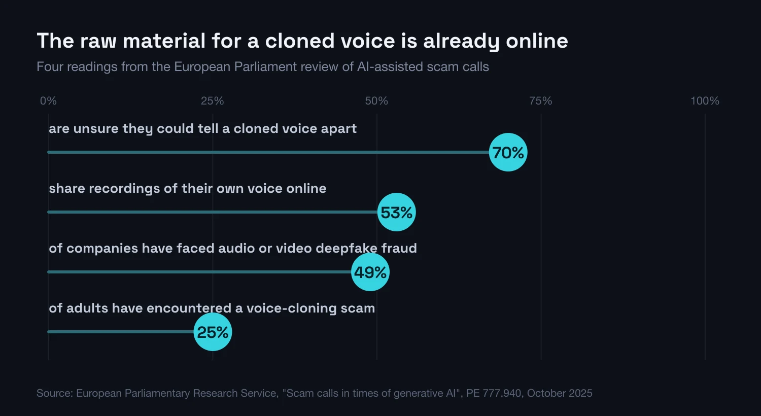 Dot plot: 70% of adults are unsure they could tell a cloned voice apart, and 53% share recordings of their own voice online