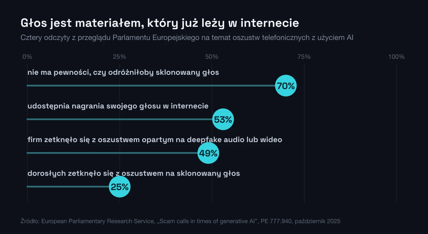 Wykres punktowy: 70% dorosłych nie ma pewności, czy odróżniłoby sklonowany głos, a 53% udostępnia nagrania swojego głosu w internecie