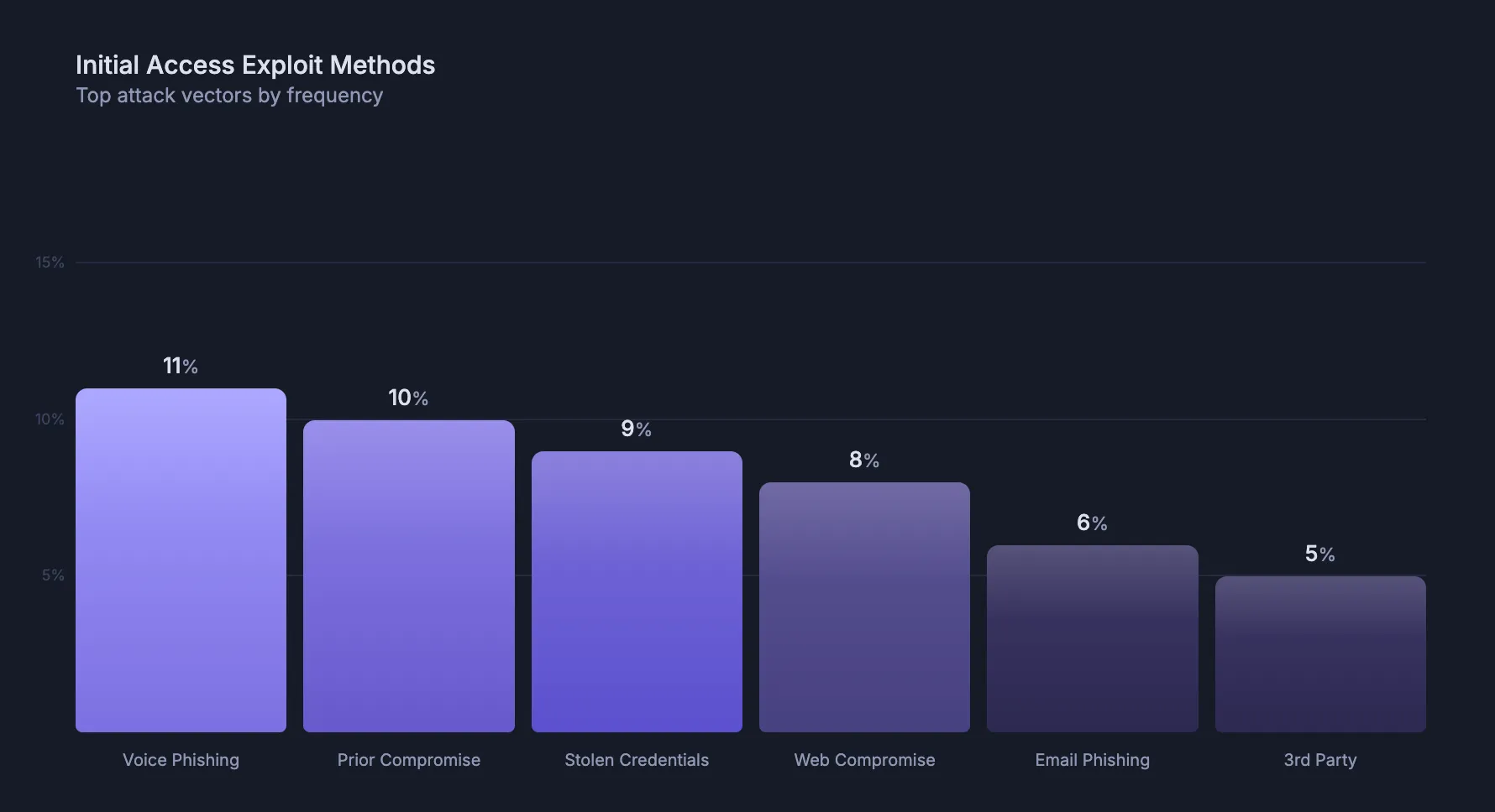 Google/Mandiant M-Trends 2026 — voice phishing ranked the #2 initial infection vector of 2025