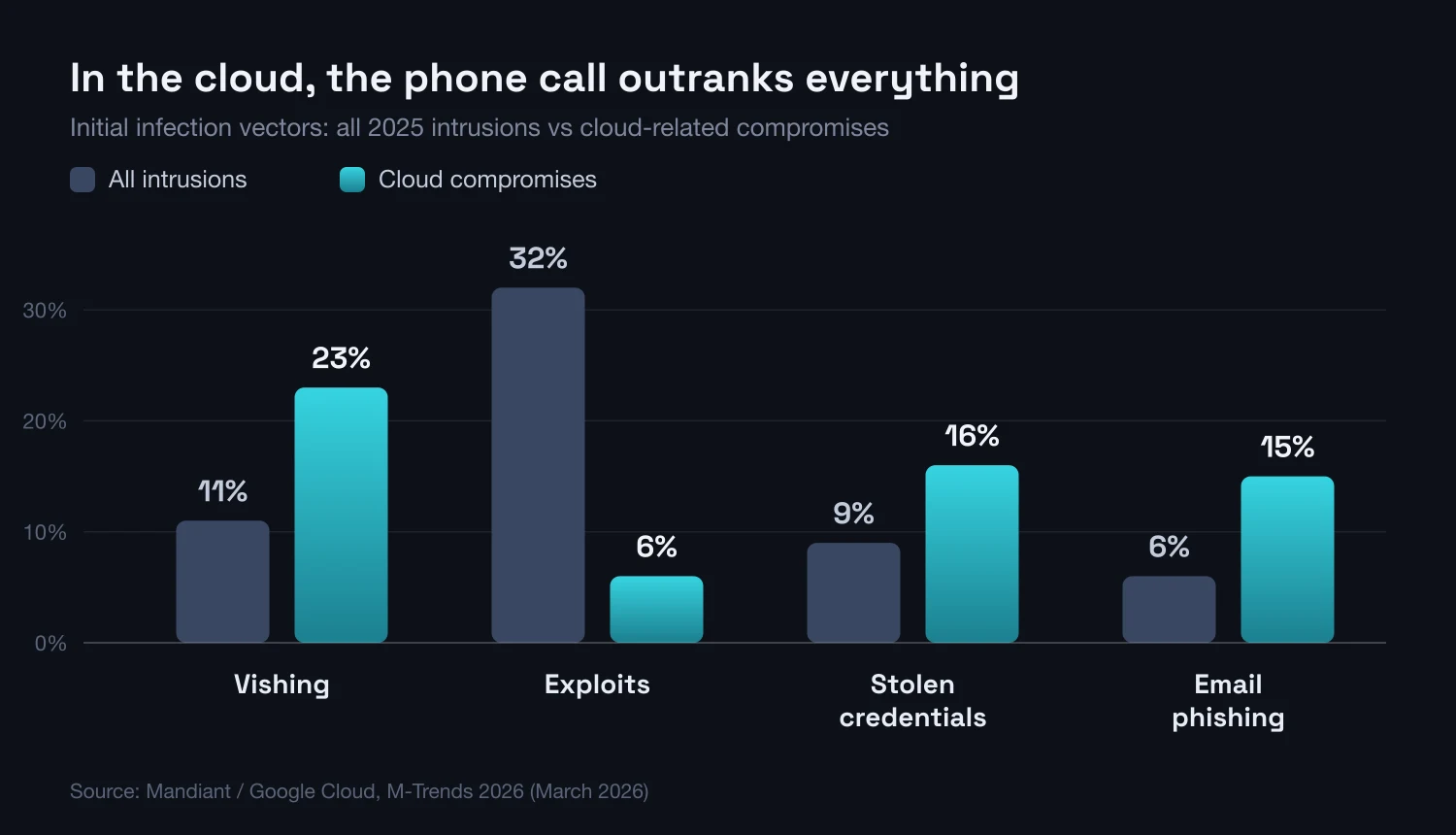 Column chart: the share of vishing among 2025 initial infection vectors — 11% of all intrusions and 23% of cloud compromises, per M-Trends 2026