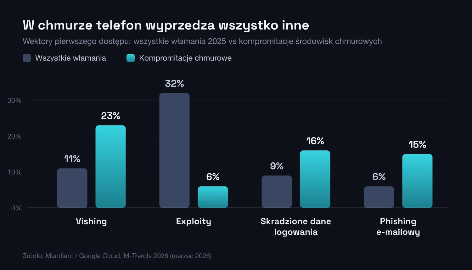 Wykres kolumnowy: udział vishingu wśród wektorów pierwszego dostępu w 2025 roku, 11% wszystkich włamań i 23% kompromitacji chmurowych według M-Trends 2026