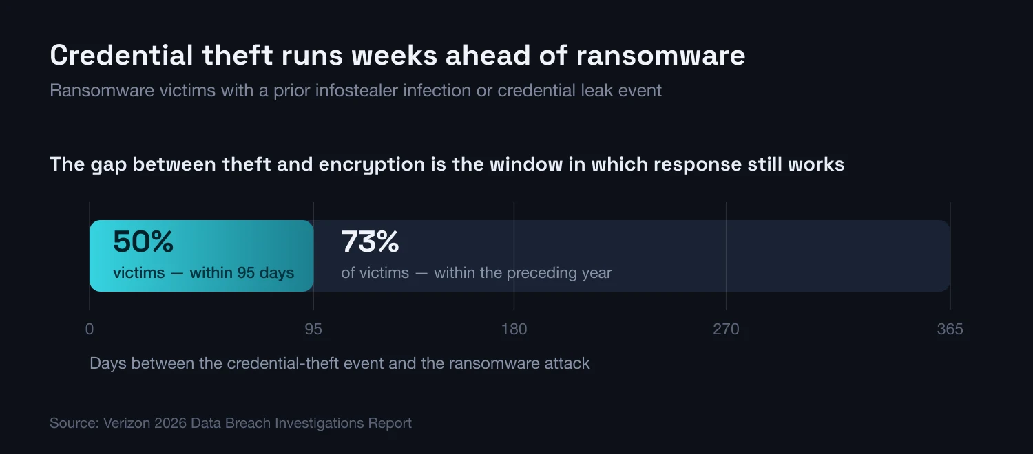 The gap between the credential-theft event and the ransomware attack, per the Verizon 2026 DBIR