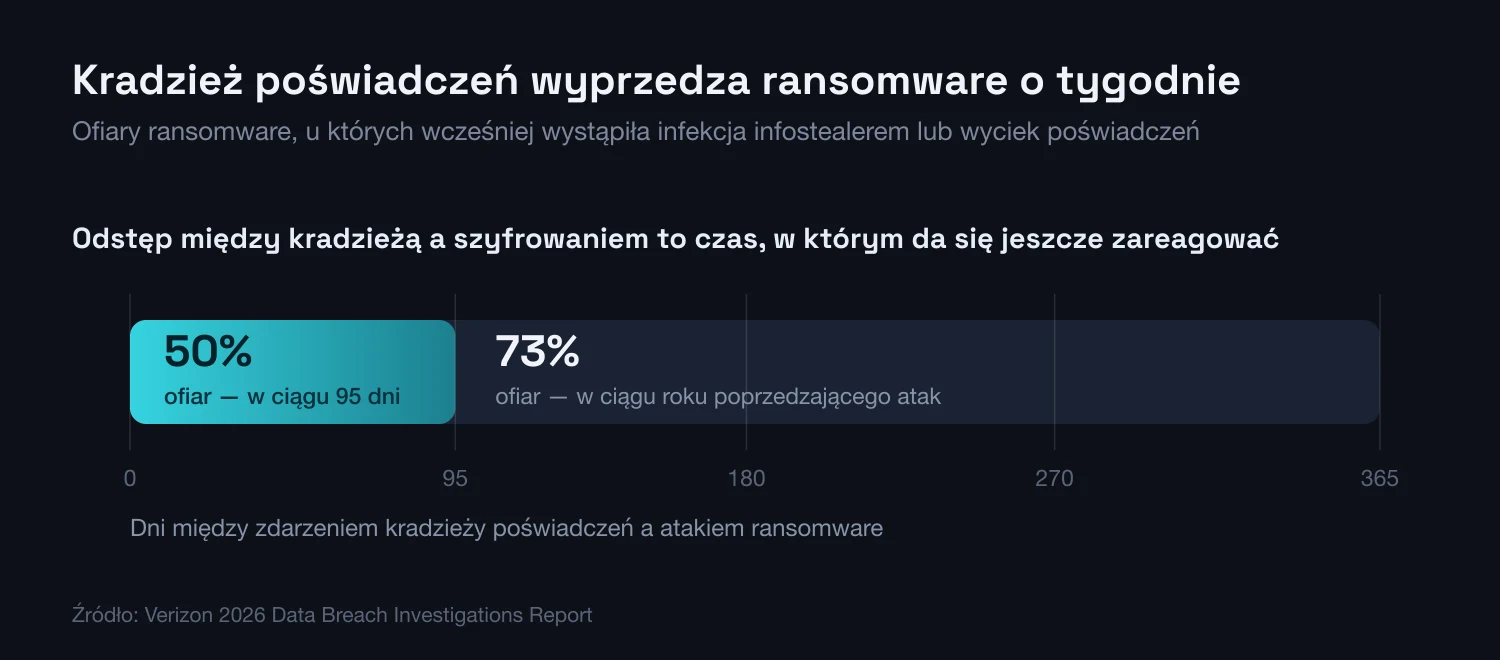 Odstęp między zdarzeniem kradzieży poświadczeń a atakiem ransomware według raportu Verizon 2026 DBIR