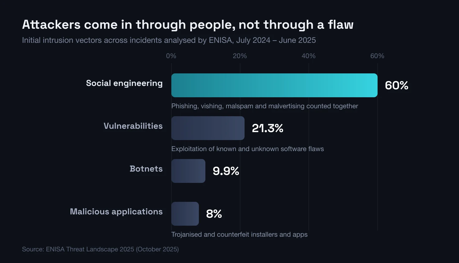 Initial intrusion vectors according to ENISA — social engineering accounts for roughly 60% of cases