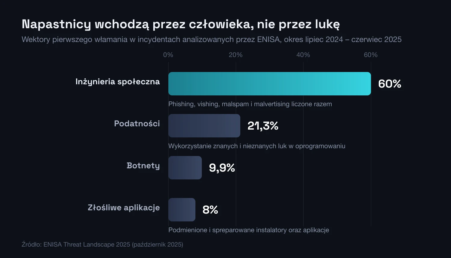 Wektory pierwszego włamania według ENISA: inżynieria społeczna odpowiada za około 60% przypadków
